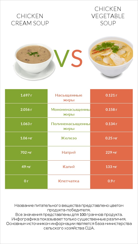 Chicken cream soup vs Chicken vegetable soup infographic