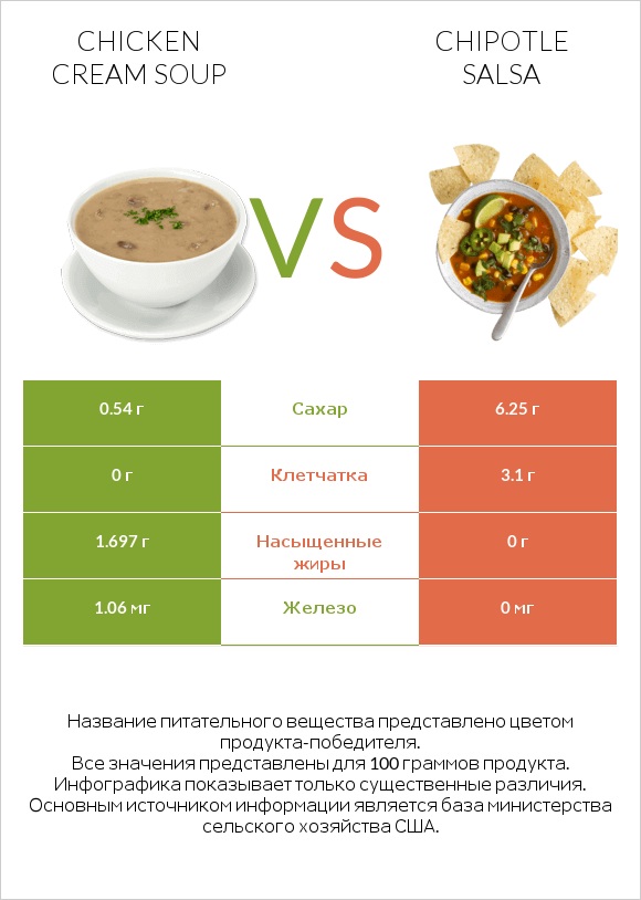 Chicken cream soup vs Chipotle salsa infographic