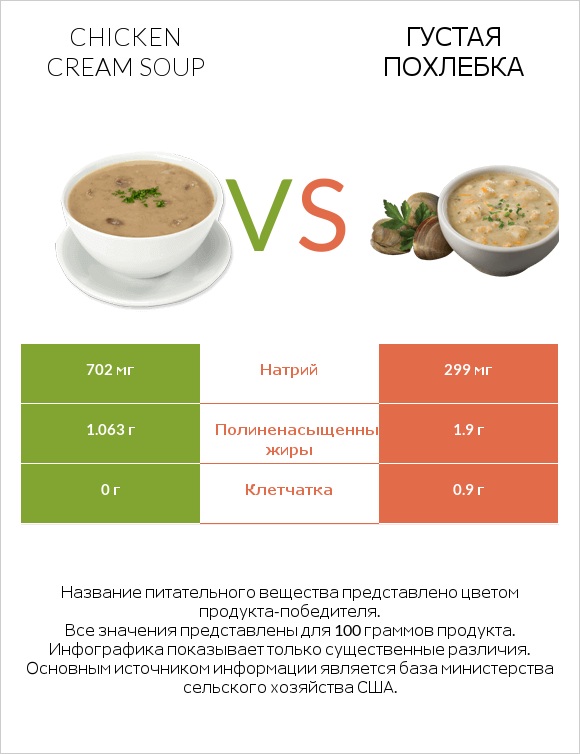 Chicken cream soup vs Густая похлебка infographic