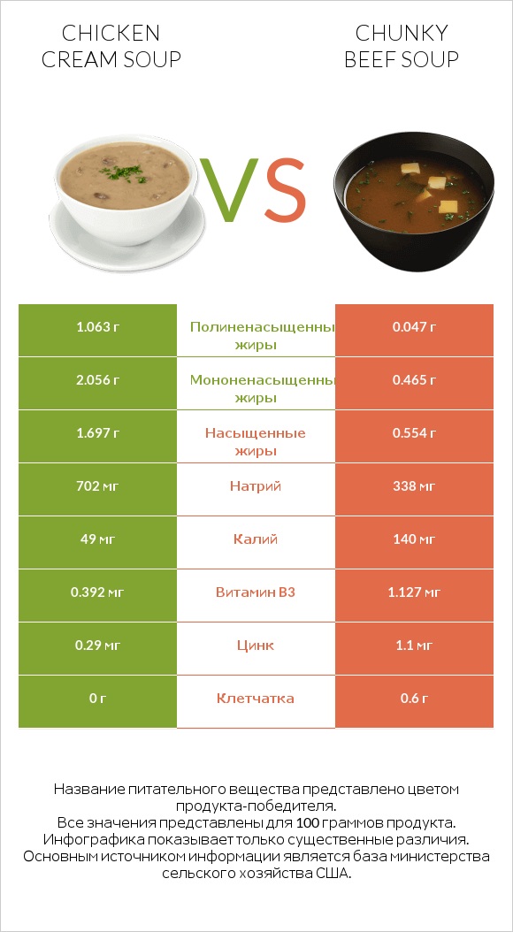 Chicken cream soup vs Chunky Beef Soup infographic