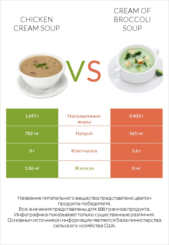 Chicken cream soup vs Cream of Broccoli Soup infographic