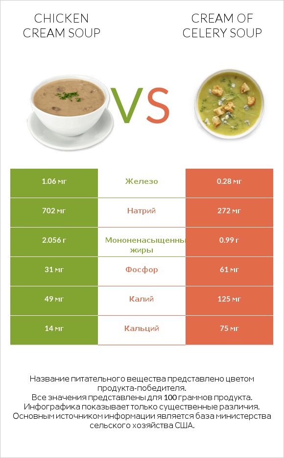 Chicken cream soup vs Cream of celery soup infographic