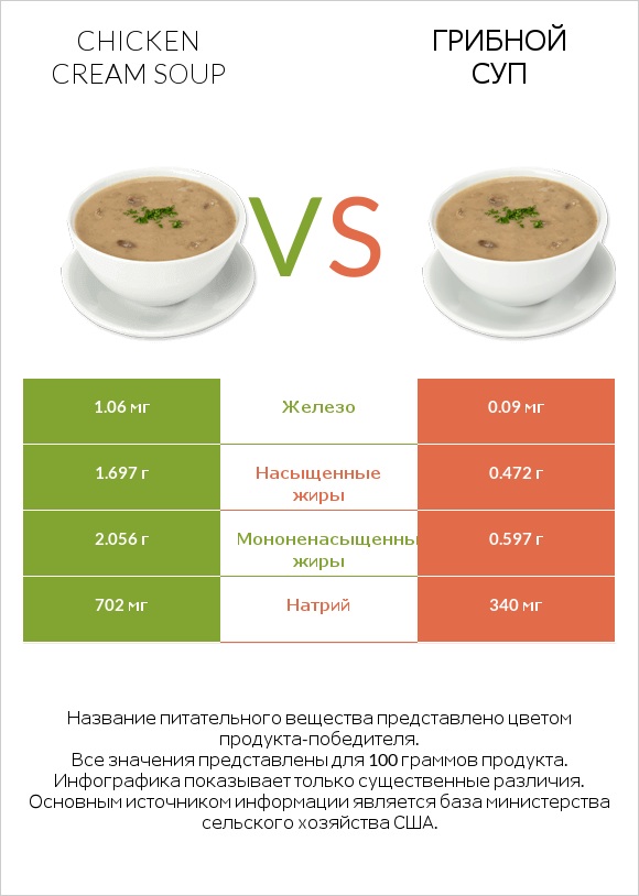 Chicken cream soup vs Грибной суп infographic
