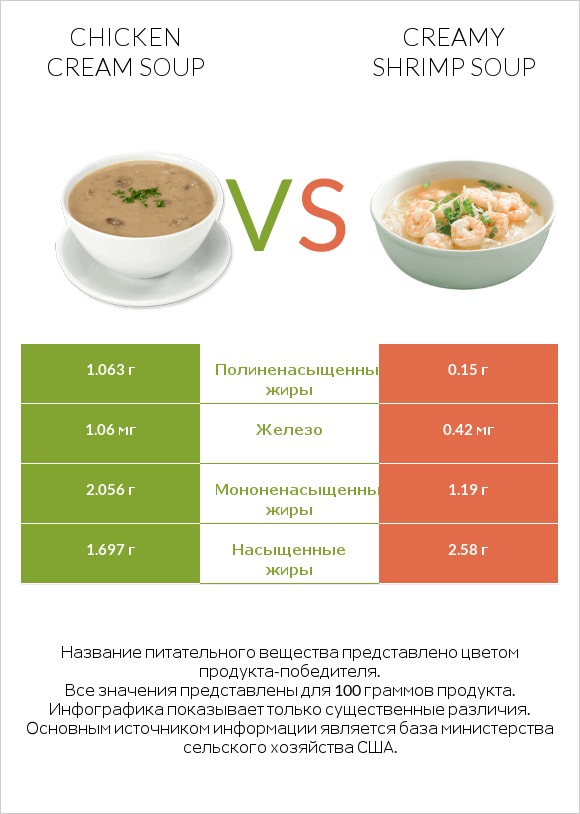 Chicken cream soup vs Creamy Shrimp Soup infographic
