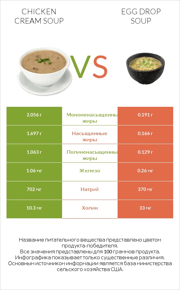 Chicken cream soup vs Egg Drop Soup infographic