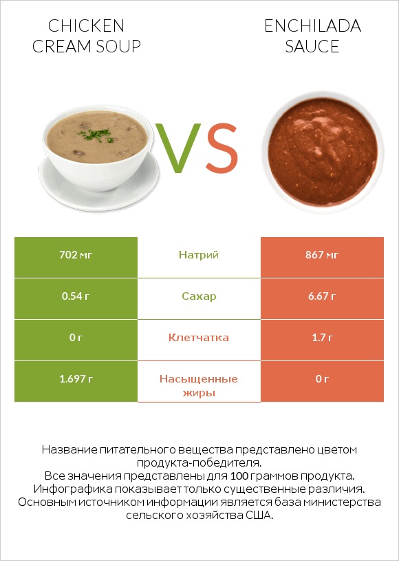 Chicken cream soup vs Enchilada sauce infographic