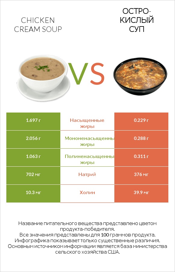 Chicken cream soup vs Остро-кислый суп infographic