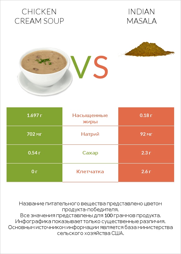 Chicken cream soup vs Indian masala infographic