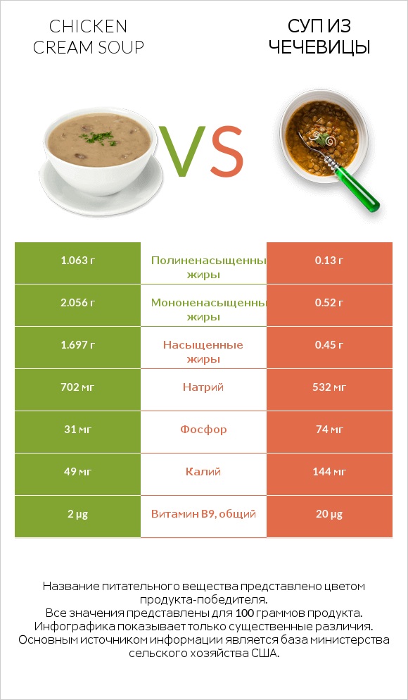Chicken cream soup vs Суп из чечевицы infographic