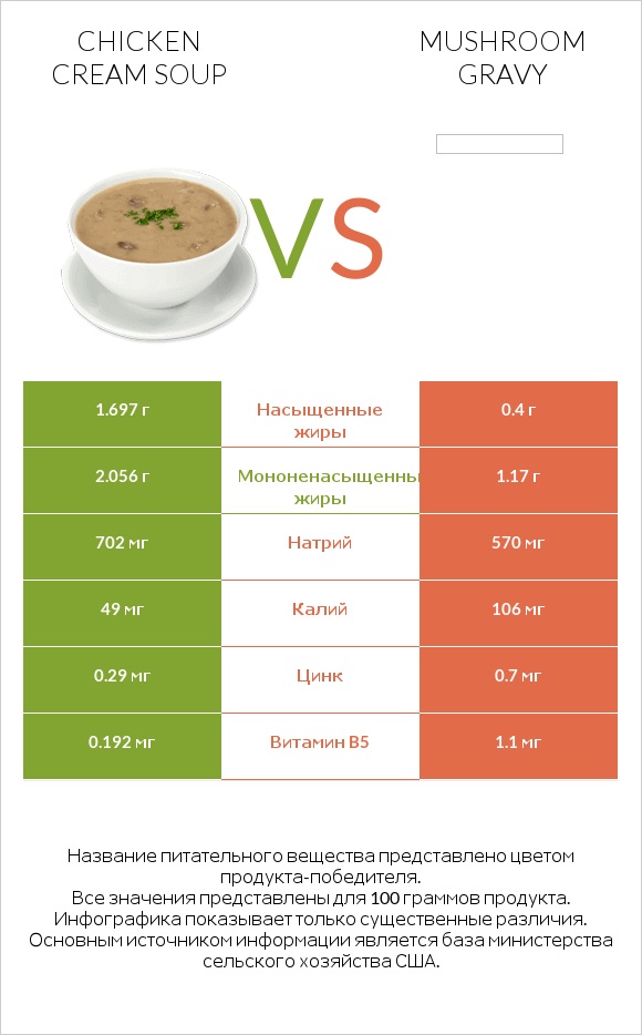 Chicken cream soup vs Mushroom gravy infographic
