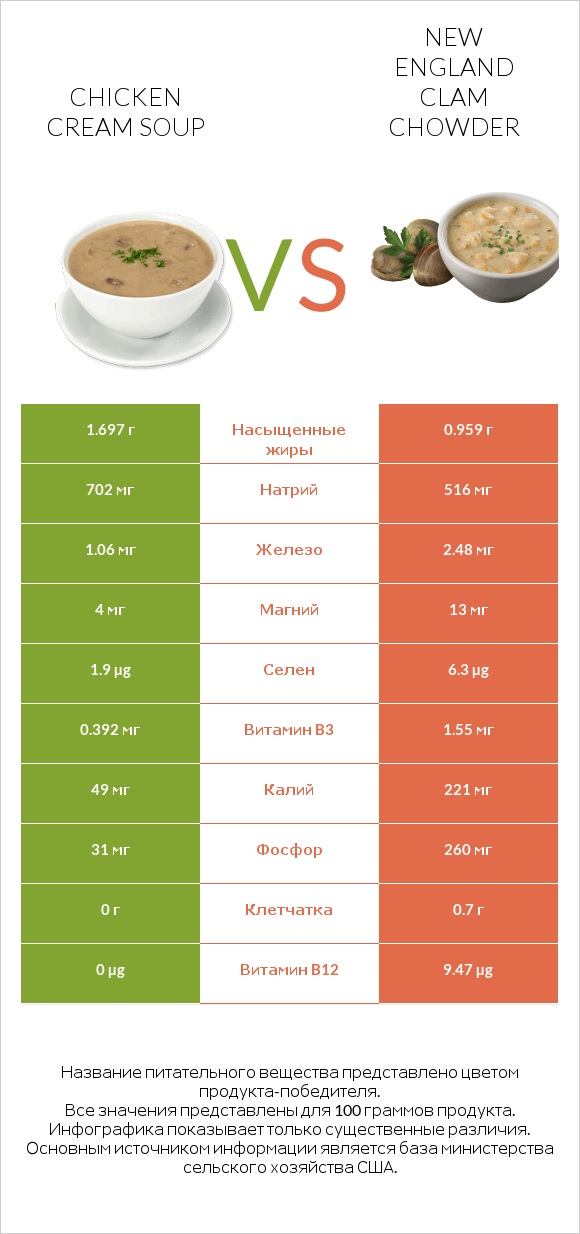 Chicken cream soup vs New England Clam Chowder infographic