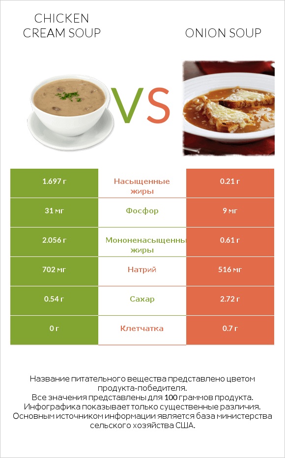 Chicken cream soup vs Onion soup infographic