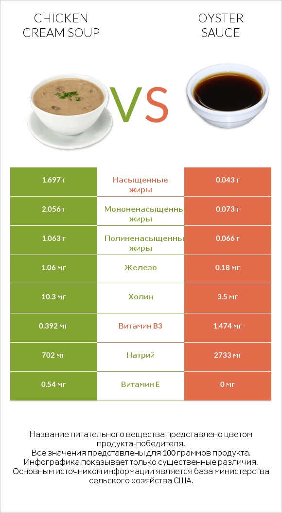 Chicken cream soup vs Oyster sauce infographic