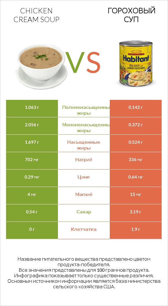 Chicken cream soup vs Гороховый суп infographic
