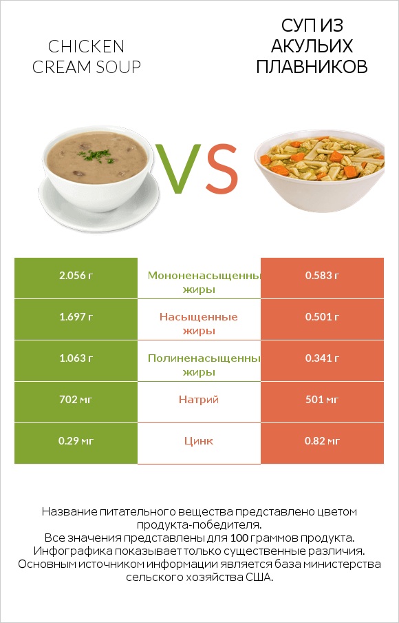 Chicken cream soup vs Суп из акульих плавников infographic