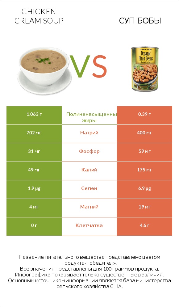 Chicken cream soup vs Суп-бобы infographic