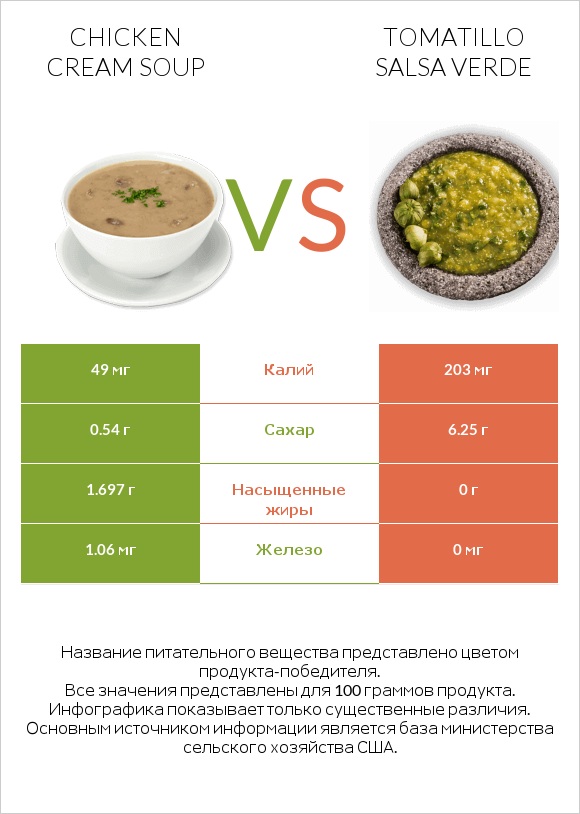 Chicken cream soup vs Tomatillo Salsa Verde infographic