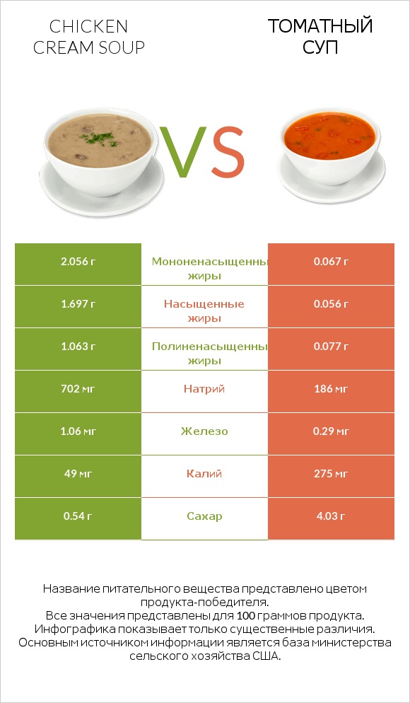 Chicken cream soup vs Томатный суп infographic