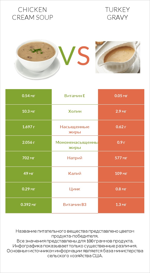 Chicken cream soup vs Turkey gravy infographic