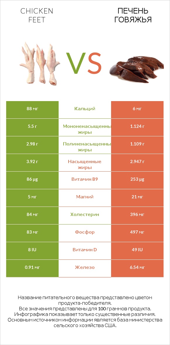 Chicken feet vs Печень говяжья infographic