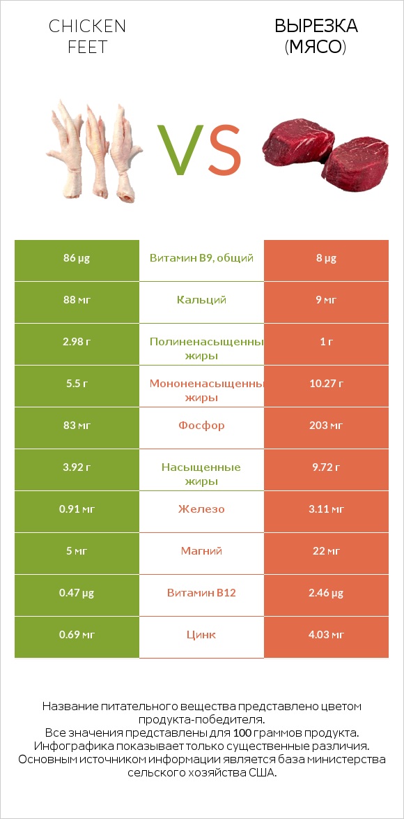 Chicken feet vs Вырезка (мясо) infographic