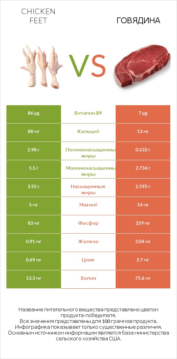 Chicken feet vs Говядина infographic