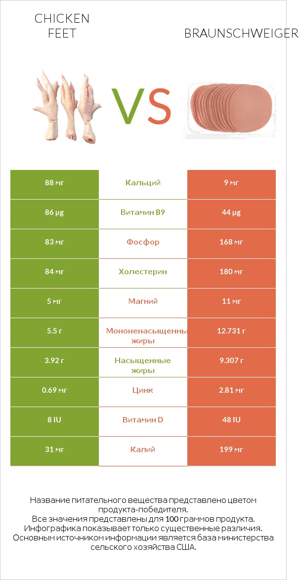 Chicken feet vs Braunschweiger infographic