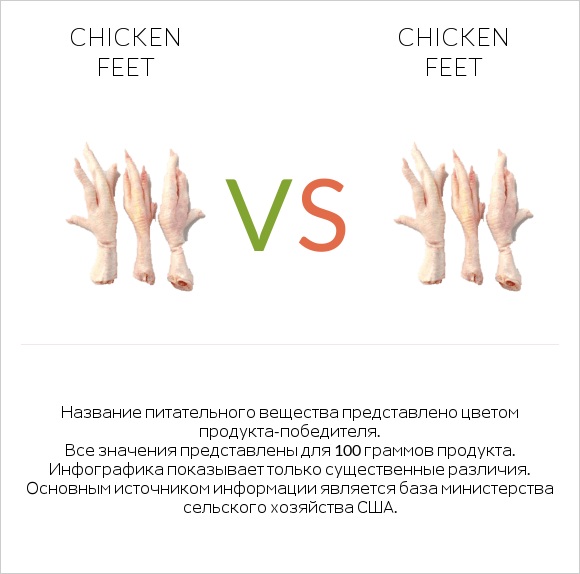 Chicken feet vs Chicken feet infographic