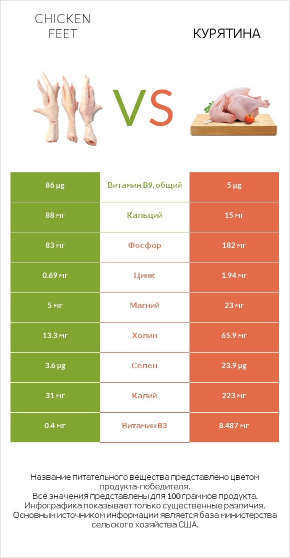 Chicken feet vs Курятина infographic