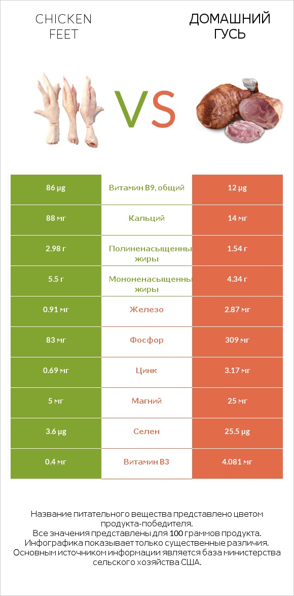 Chicken feet vs Домашний гусь infographic