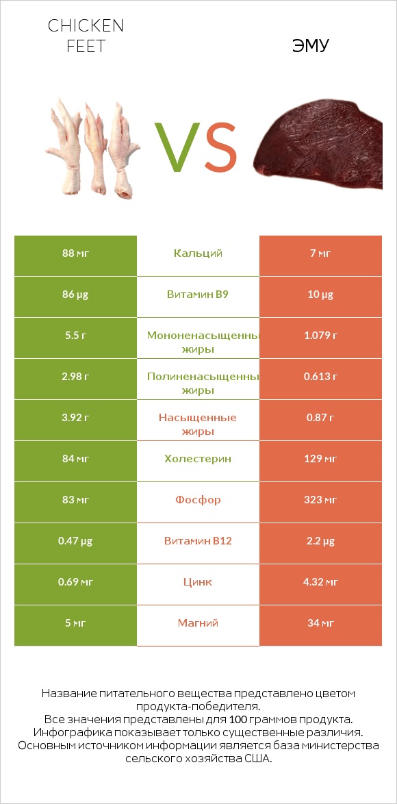 Chicken feet vs Эму infographic