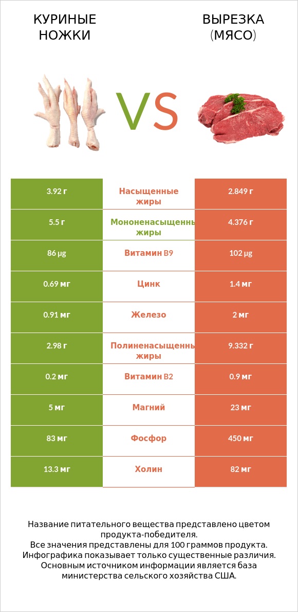 Куриные ножки vs Вырезка (мясо) infographic