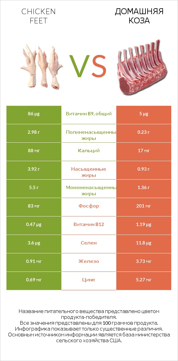 Chicken feet vs Домашняя коза infographic
