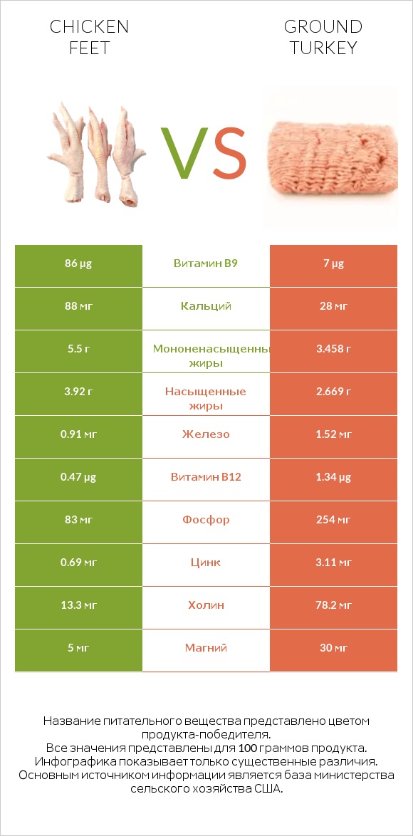 Chicken feet vs Ground turkey infographic