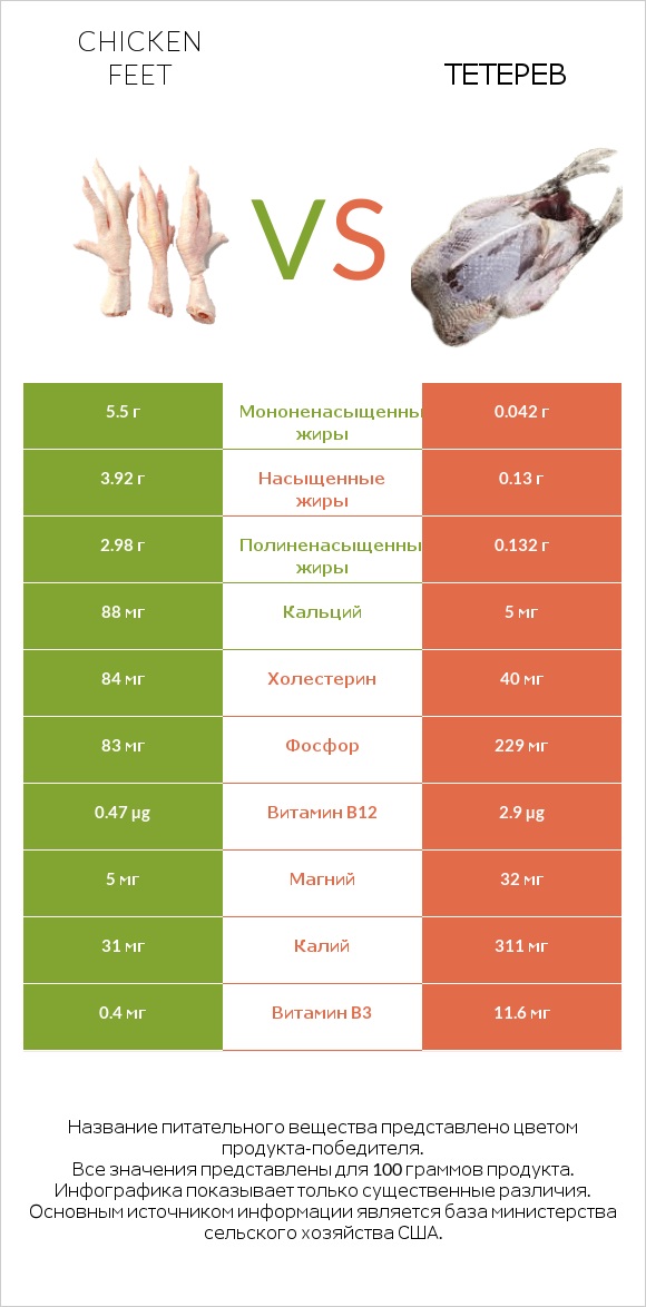 Chicken feet vs Тетерев infographic