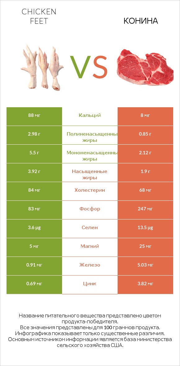 Chicken feet vs Конина infographic