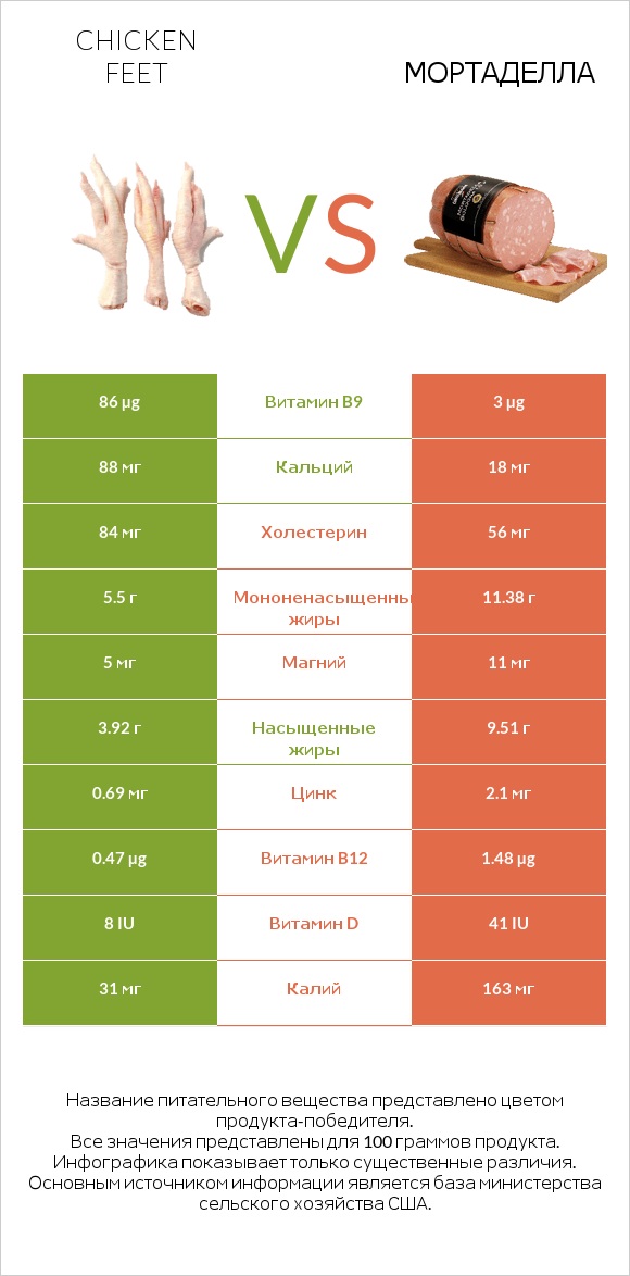 Chicken feet vs Мортаделла infographic