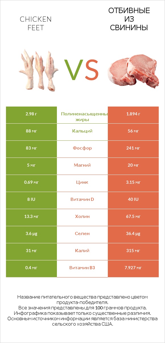 Chicken feet vs Отбивные из свинины infographic