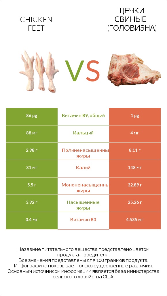 Chicken feet vs Щёчки свиные (головизна) infographic