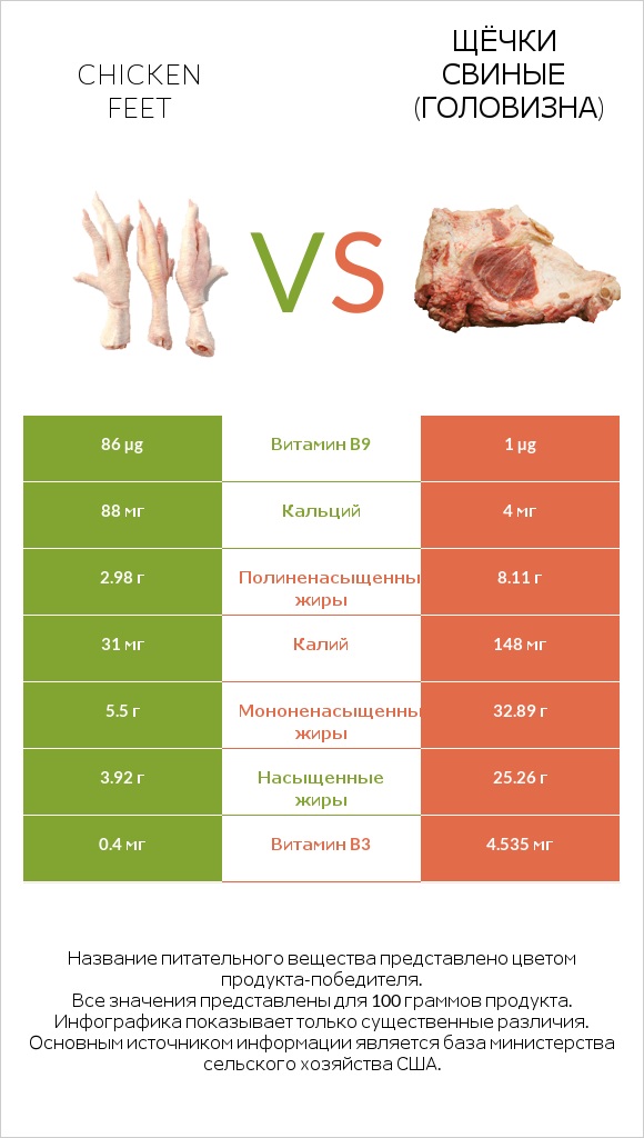 Chicken feet vs Щёчки свиные (головизна) infographic