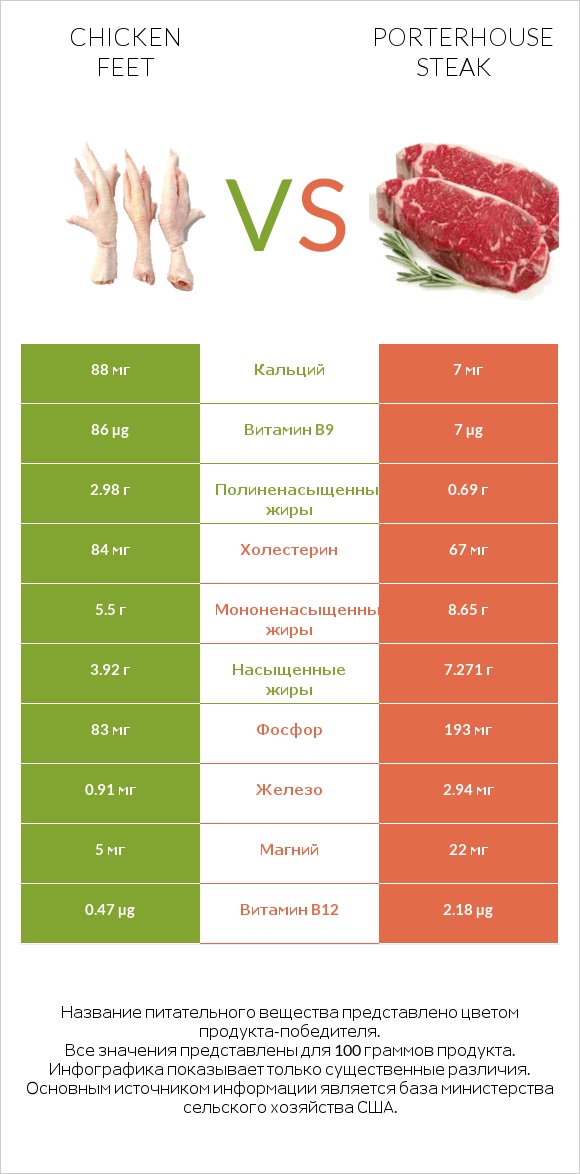 Chicken feet vs Porterhouse steak infographic