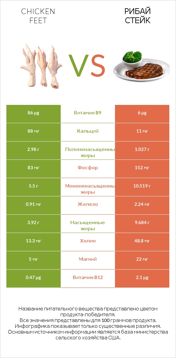 Chicken feet vs Рибай стейк infographic