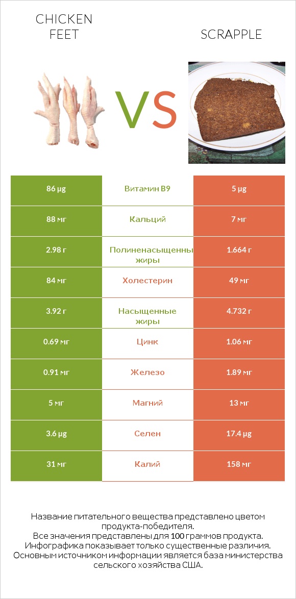 Chicken feet vs Scrapple infographic