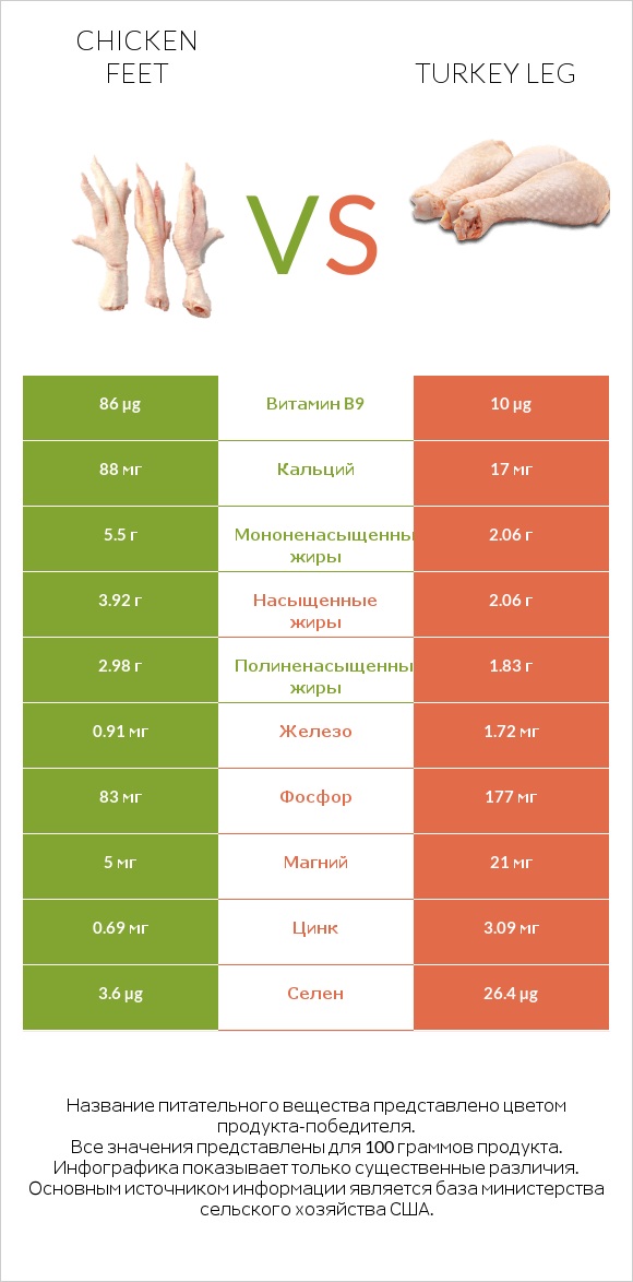 Chicken feet vs Turkey leg infographic