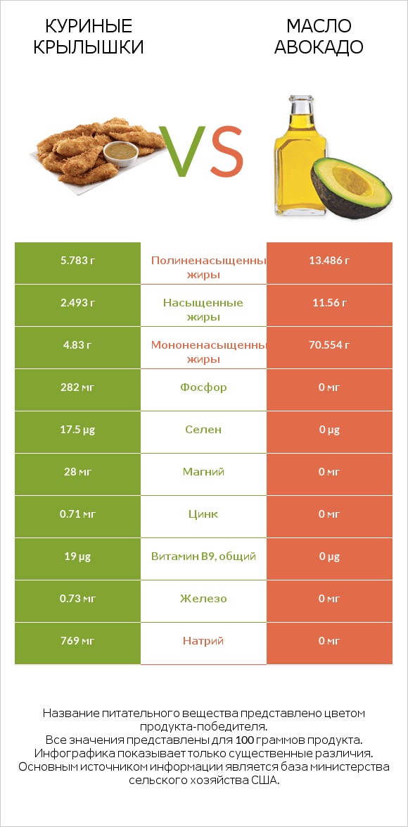 Куриные крылышки vs Масло авокадо infographic