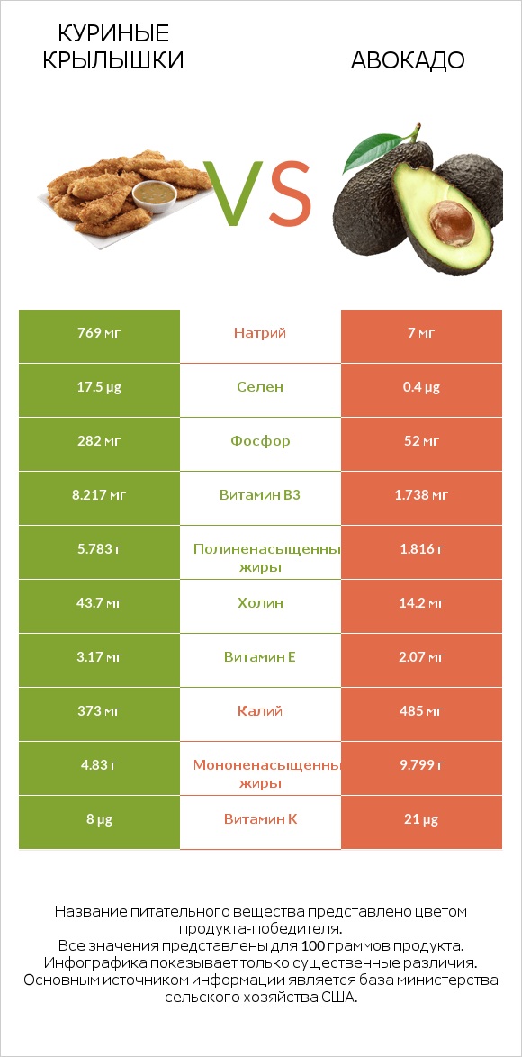 Куриные крылышки vs Авокадо infographic
