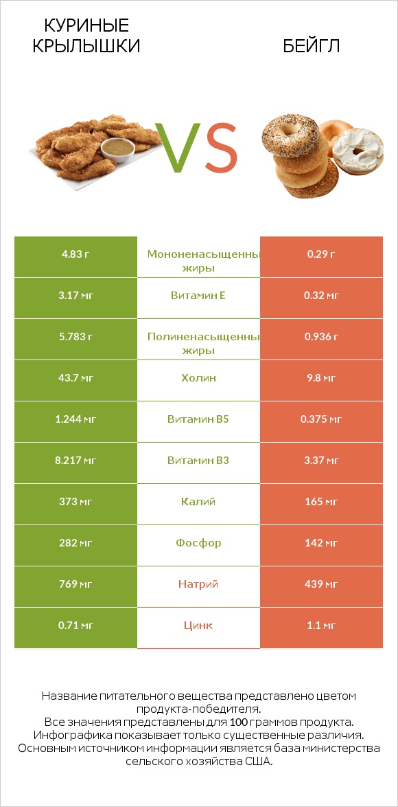 Куриные крылышки vs Бейгл infographic