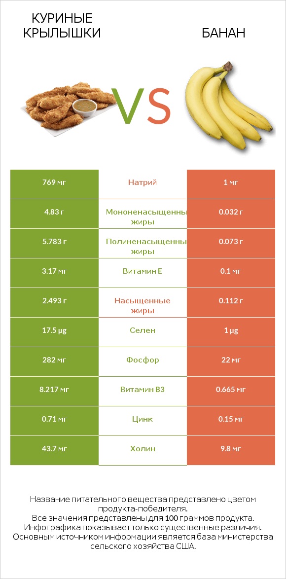 Куриные крылышки vs Банан infographic