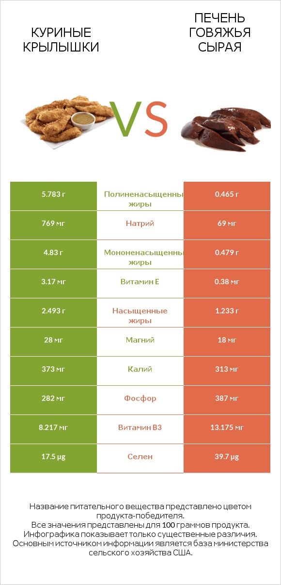 Куриные крылышки vs Печень говяжья сырая infographic