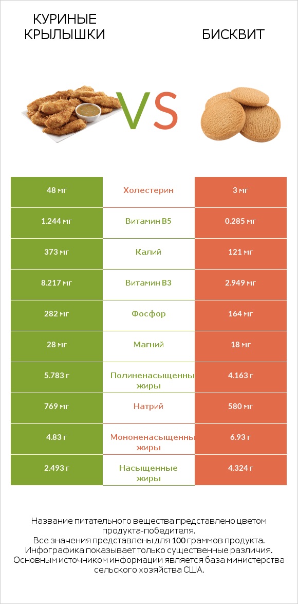 Куриные крылышки vs Бисквит infographic